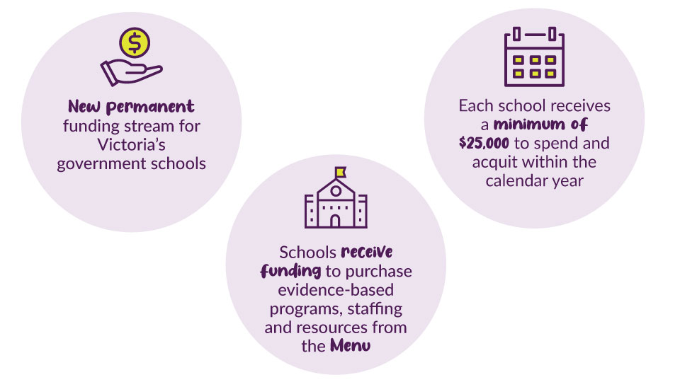New permanent funding stream for Victoria's government schools. Each school receives a minimum of $25,000 to spend acquit within the calendar year. Schools receive funding to pruchase evidence-based programs, staffing and resources from the Menu